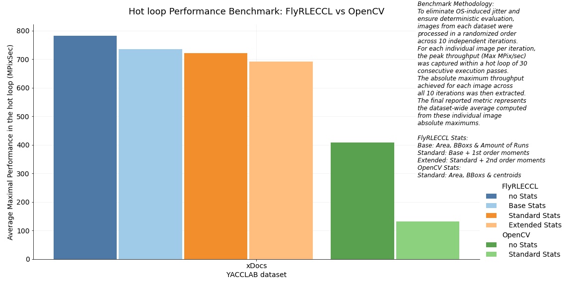 Summary results of the comparison FlyRLECCL vs. OpenCV